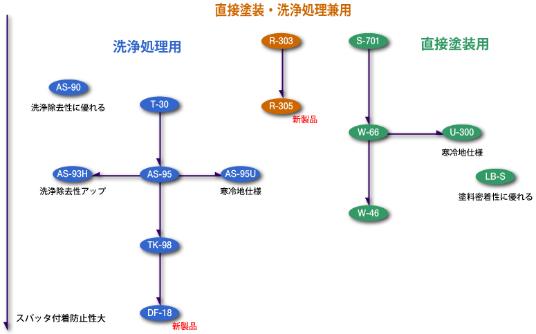 ソラロン スパッタ防止剤一覧表、スパッタ防止剤の選定用、洗浄処理用［AS-90, T-30, AS-93H, AS-95, AS-95U, TK-98, DF-18］、直接塗装用［S-701, W-66, U-300, W-46, LB-S］、直接塗装・洗浄処理兼用［R-303, R-305］